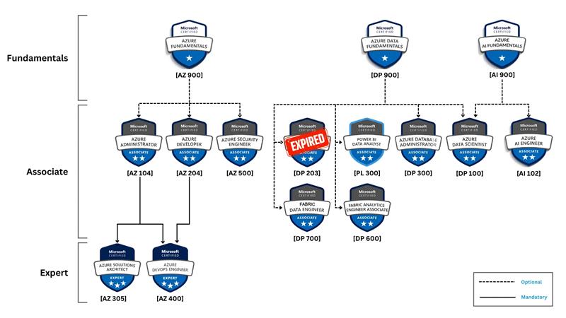 Azure Certificates Paths